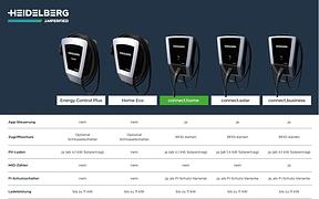 HEIDELBERG Wallbox Connect.Home 11 kW